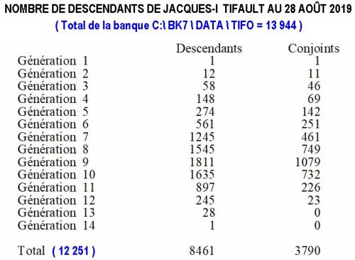 NOMBRE DE DESCENDANTS DE NOTRE ANCÊTRE JACQUES.